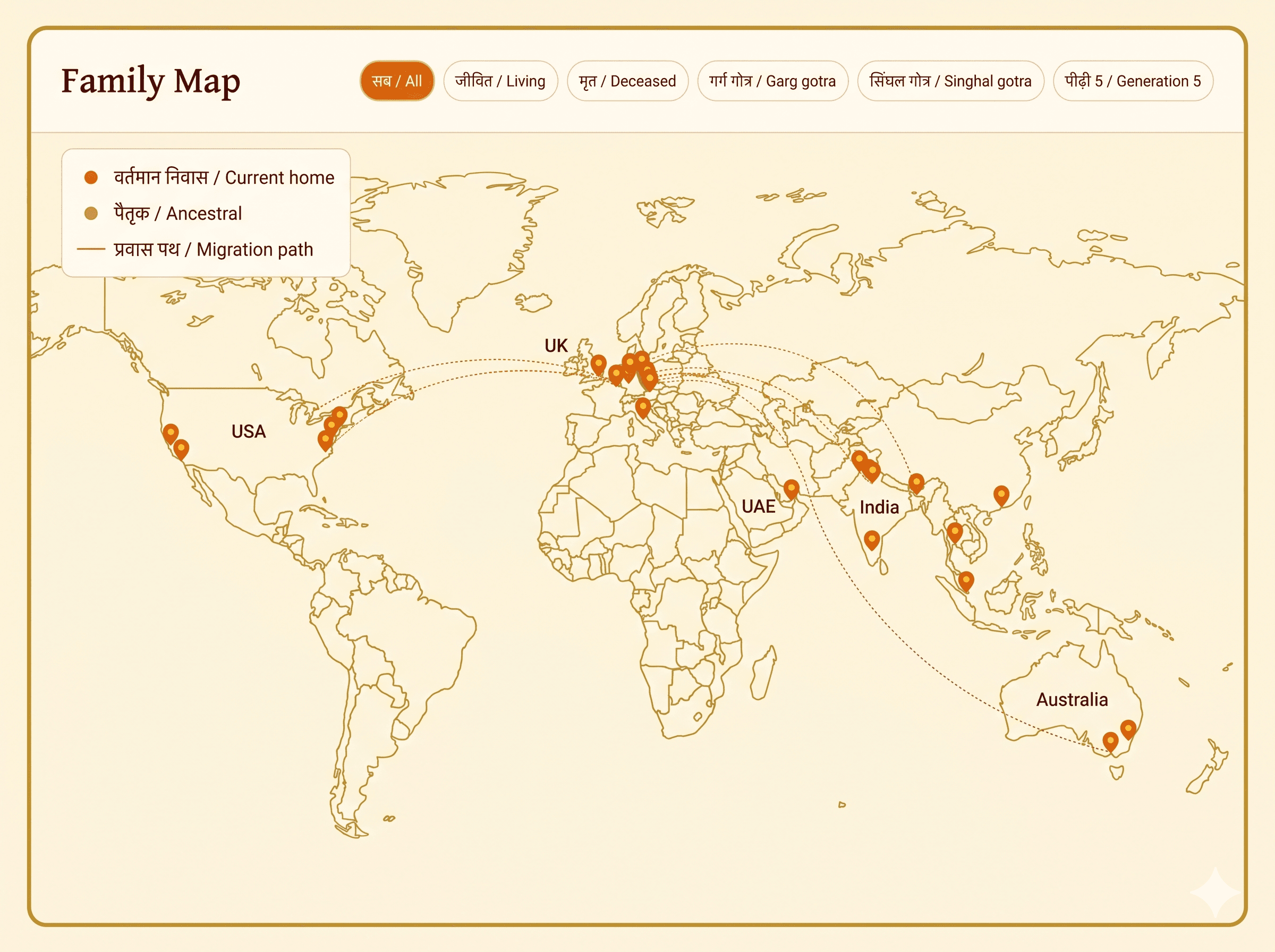 A world map titled Family Map, with saffron pins clustered across USA, UK, UAE, India, and Australia, and dashed migration paths arcing across continents. Bilingual legend (वर्तमान निवास / Current home, पैतृक / Ancestral, प्रवास पथ / Migration path).